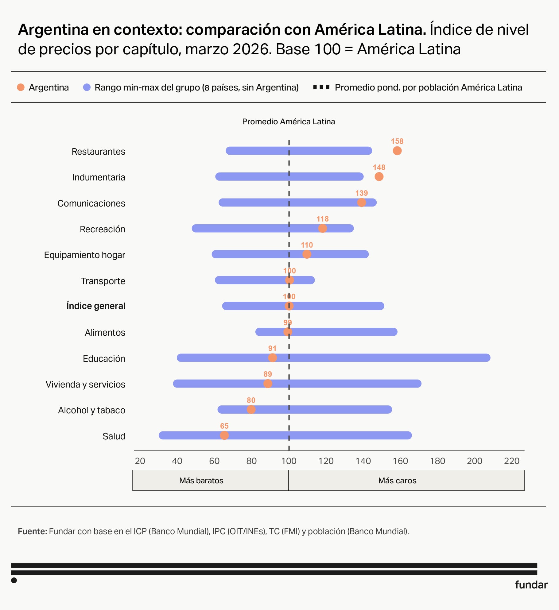 Una infografía de Fundar compara el índice de precios de Argentina con el promedio de América Latina por rubros económicos en marzo de 2026, que muestra si son más caros o más baratos. (Fundar)