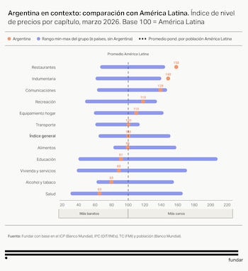 Gráfico de barras horizontal con rangos azules y puntos naranjas. Compara precios de Argentina con América Latina por rubros en marzo de 2026