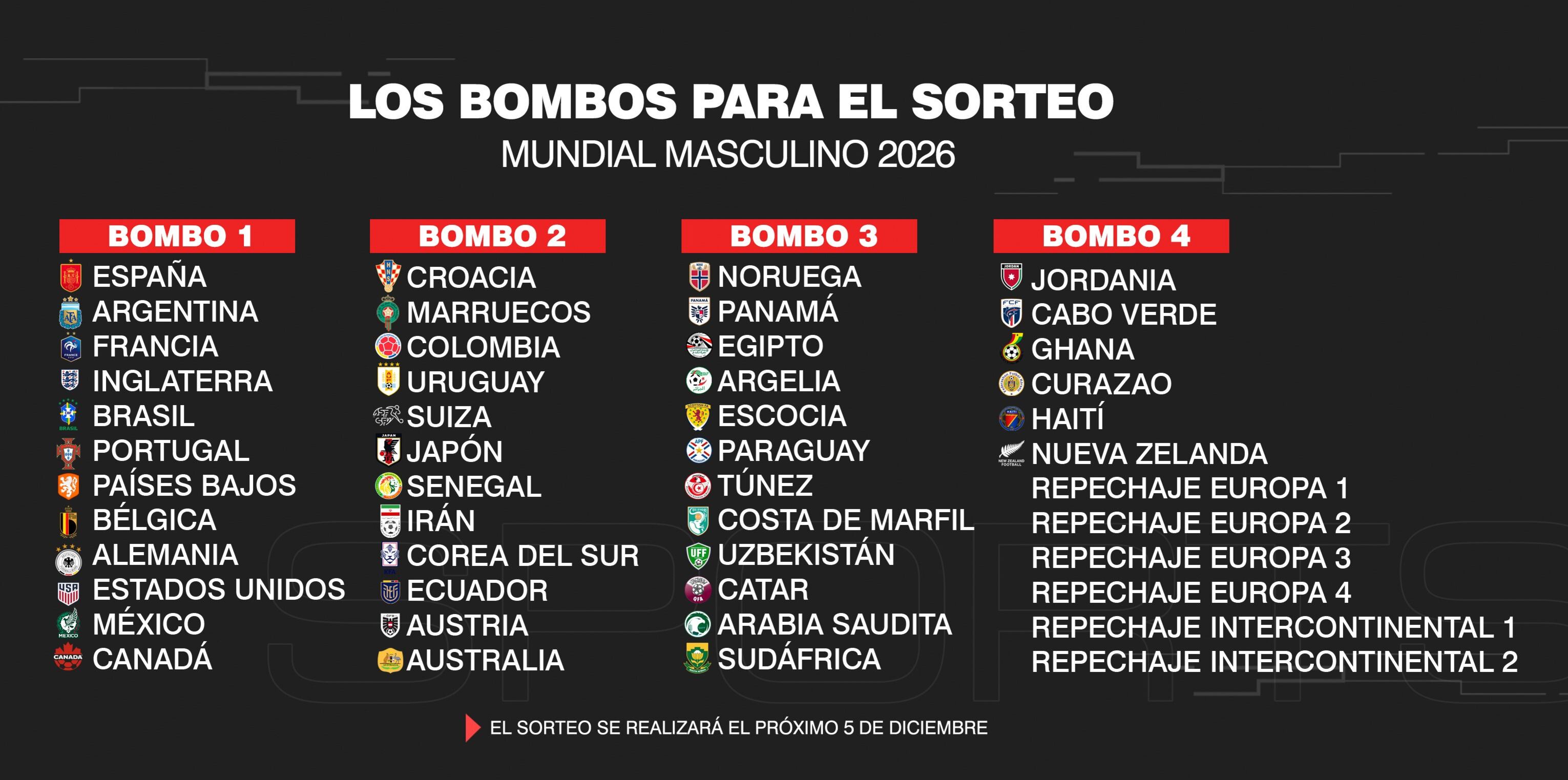 Los Bombos del sorteo del Mundial 2026