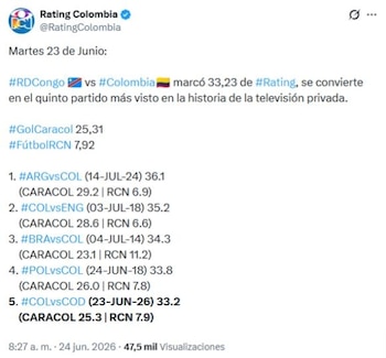 Los 10 programas más vistos en la televisión colombiana el día 24 de junio 2026 - crédito @RatingColombia/X