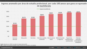 Sueldo conforme al grado académico