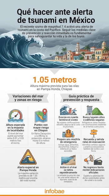 Infografía sobre qué hacer ante una alerta de tsunami en México con ola grande, pueblo costero, mapa, iconos de evacuación, mochila, rutas, datos de altura y fuente Infobae.