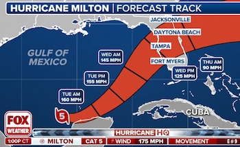 El mapa muestra el recorrido proyectado de Milton, que actualmente es un huracán de categoría 5 con vientos de 282 km/h (175 mph). Se espera que mantenga una fuerza significativa mientras avanza por el Golfo de México, alcanzando 260 km/h (160 mph) el martes por la mañana, y disminuyendo a 233 km/h (145 mph) para el miércoles. Las ciudades de Tampa y Fort Myers están en la posible ruta del impacto, con velocidades de viento que podrían alcanzar los 201 km/h (125 mph). (Captura FoxWeather)