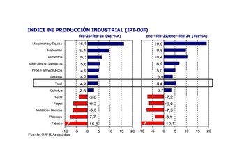 Industria OJF