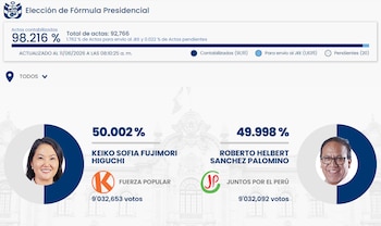 Una pantalla de ordenador muestra los resultados de una elección presidencial con fotos y porcentajes de Keiko Fujimori y Roberto Sánchez