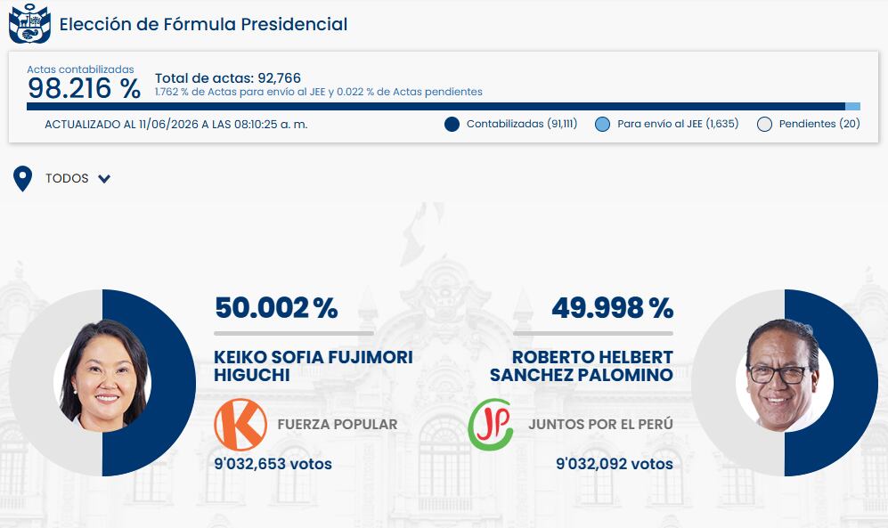 Keiko Fujimori lidera con un margen estrecho sobre Roberto Sánchez Palomino, según los resultados preliminares de la elección presidencial con el 98.216% de actas contabilizadas. (ONPE)
