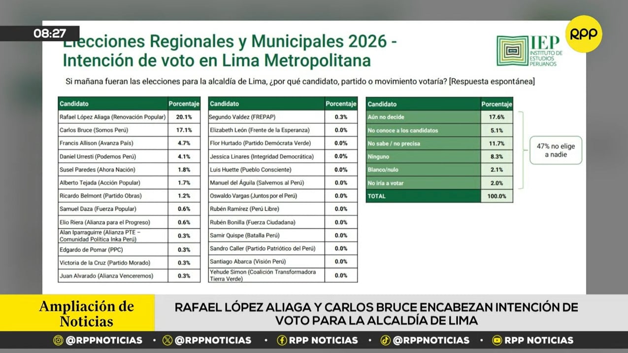 Una encuesta del Instituto de Estudios Peruanos coloca a Rafael López Aliaga y Carlos Bruce a la cabeza de la intención de voto para la alcaldía de Lima.