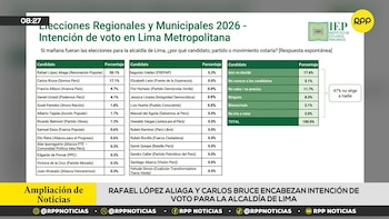 Tabla con porcentajes de intención de voto para la alcaldía de Lima de candidatos como Rafael López Aliaga y Carlos Bruce en un gráfico de RPP