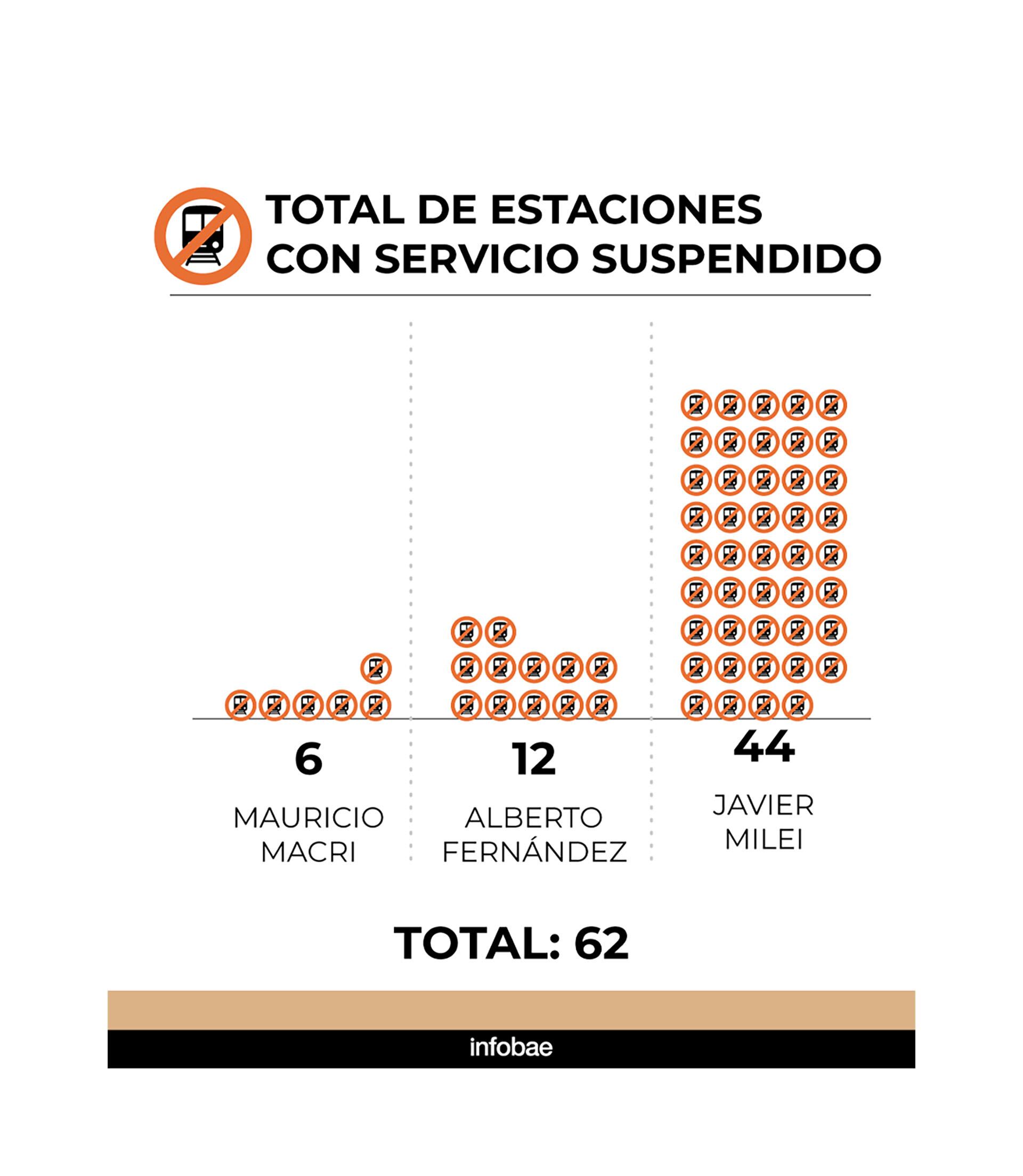 Las estaciones que dejaron de funcionar en la última década, según cada período de gobierno