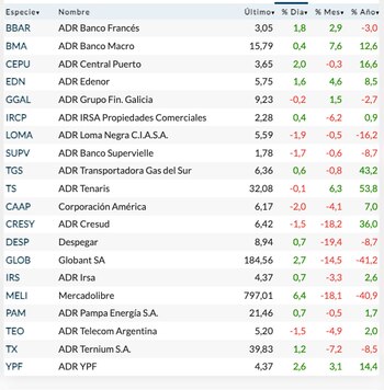 Fuente: Rava Bursátil. Precios en