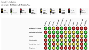 El indice delictivo del mes