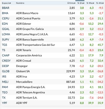 Fuente: Rava Bursátil. Precios en
