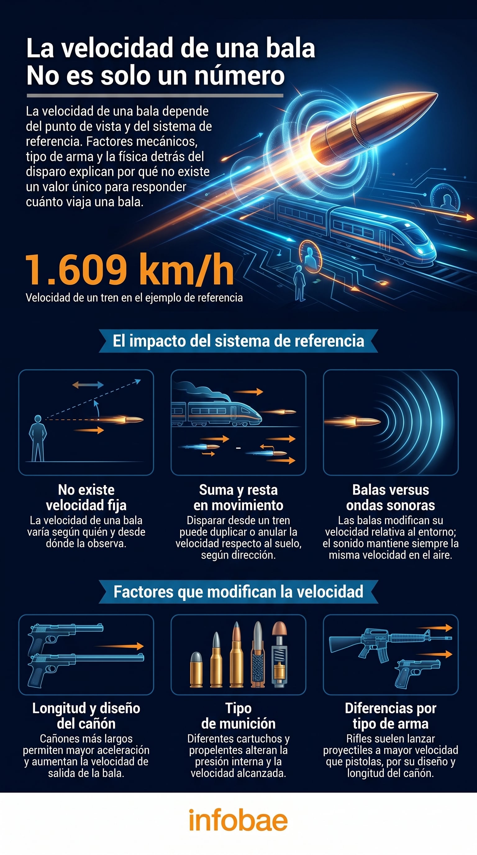 Si la bala se dispara en sentido contrario al avance del tren, la velocidad desde el suelo se calcula restando la velocidad del tren a la de la bala (Imagen Ilustrativa Infobae)