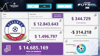 Alianza Valledupar registró pérdidas netas por 314 millones de pesos durante el año 2025-crédito Superintendencia de Sociedades