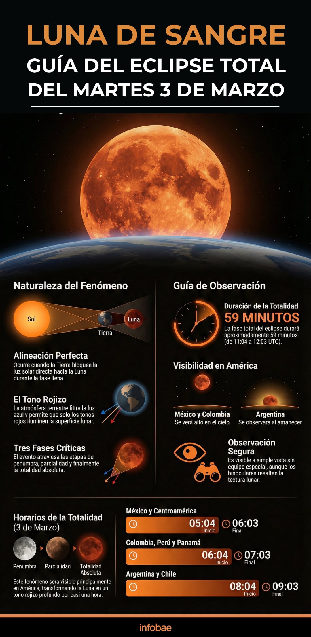 El eclipse lunar total del 3 de marzo de 2026 será visible en todo México, mostrando la llamada