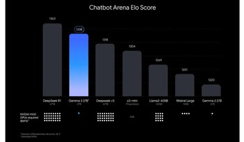 Google puso a prueba Gemma
