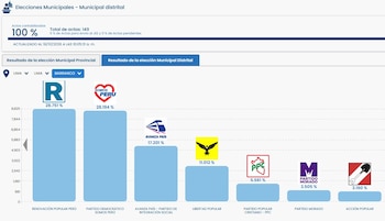 Resultados electorales en el distrio de Barranco.
