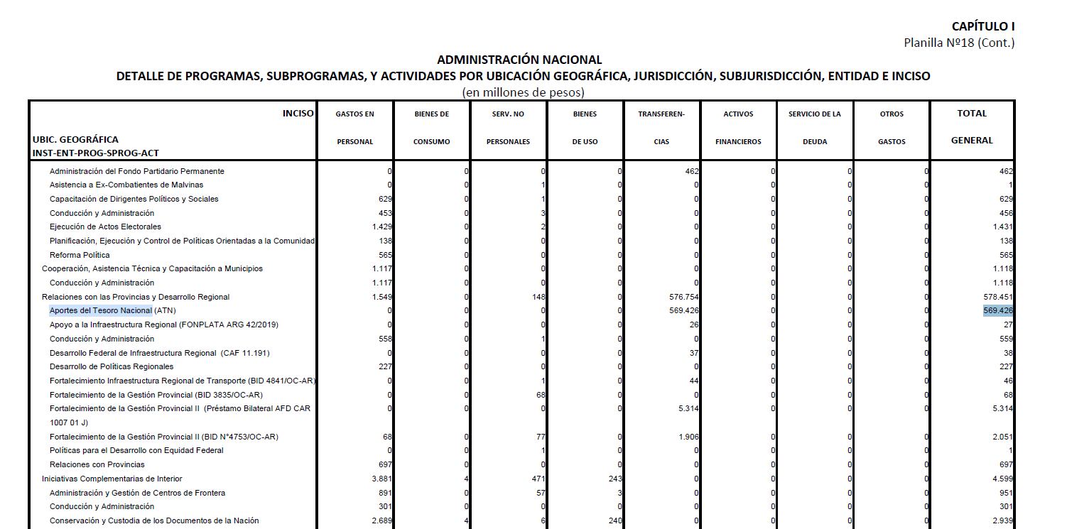 Los Aportes del Tesoro Nacional (ATN) que se prevén en el Presupuesto 2026