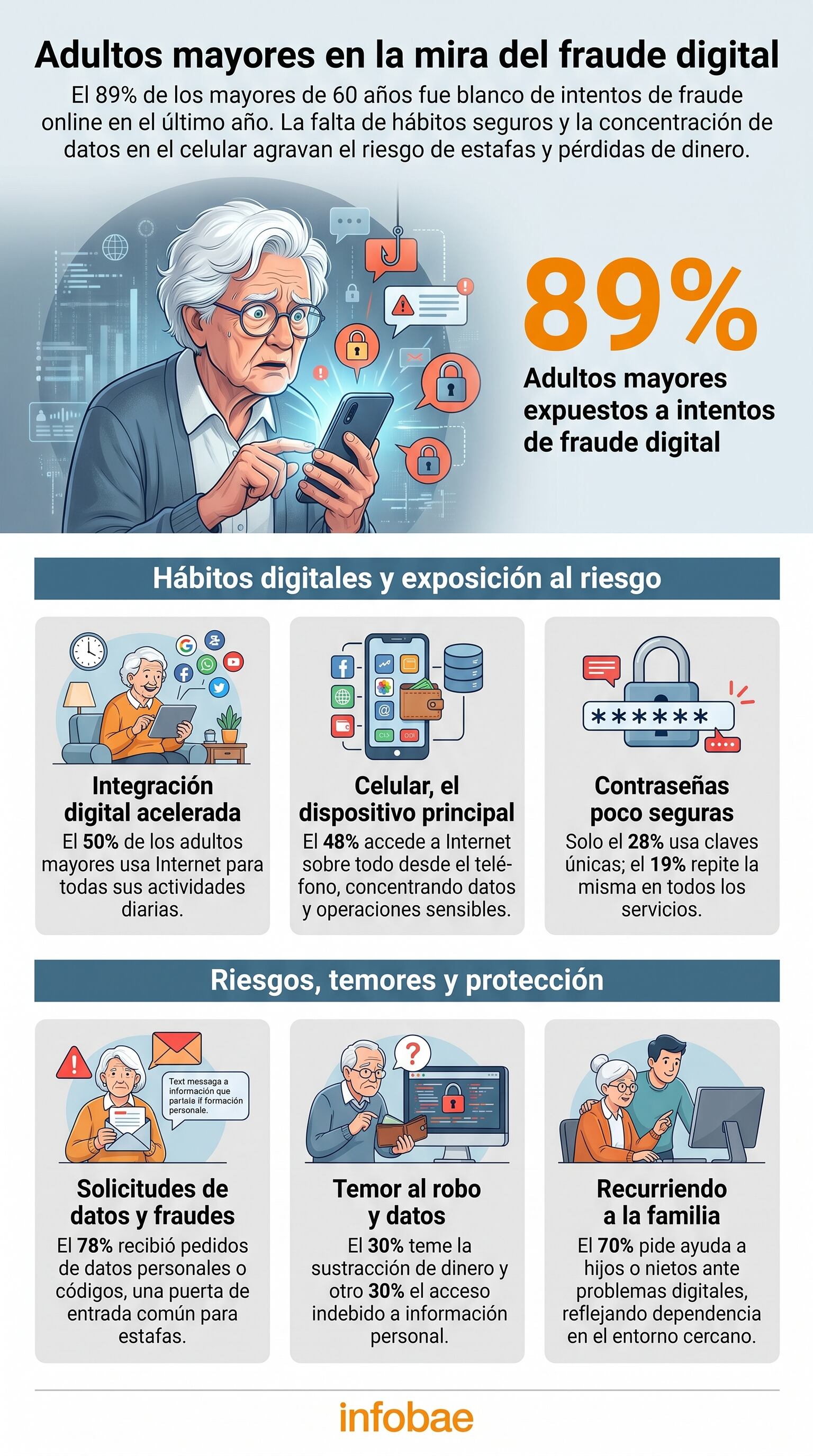 Un estudio revela que el 89% de los adultos mayores en Argentina sufrió intentos de fraude digital en el último año, mostrando su vulnerabilidad por la falta de educación en ciberseguridad y la dependencia del celular. (Imagen Ilustrativa Infobae)