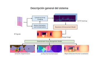 El robot convierte señales de