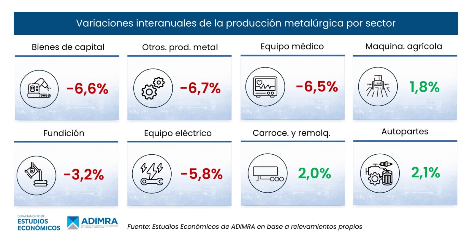 Este gráfico de ADIMRA ilustra las variaciones interanuales en la producción metalúrgica por sector, destacando que la mayoría experimenta caídas, mientras la maquinaria agrícola, carrocerías y autopartes registran crecimiento