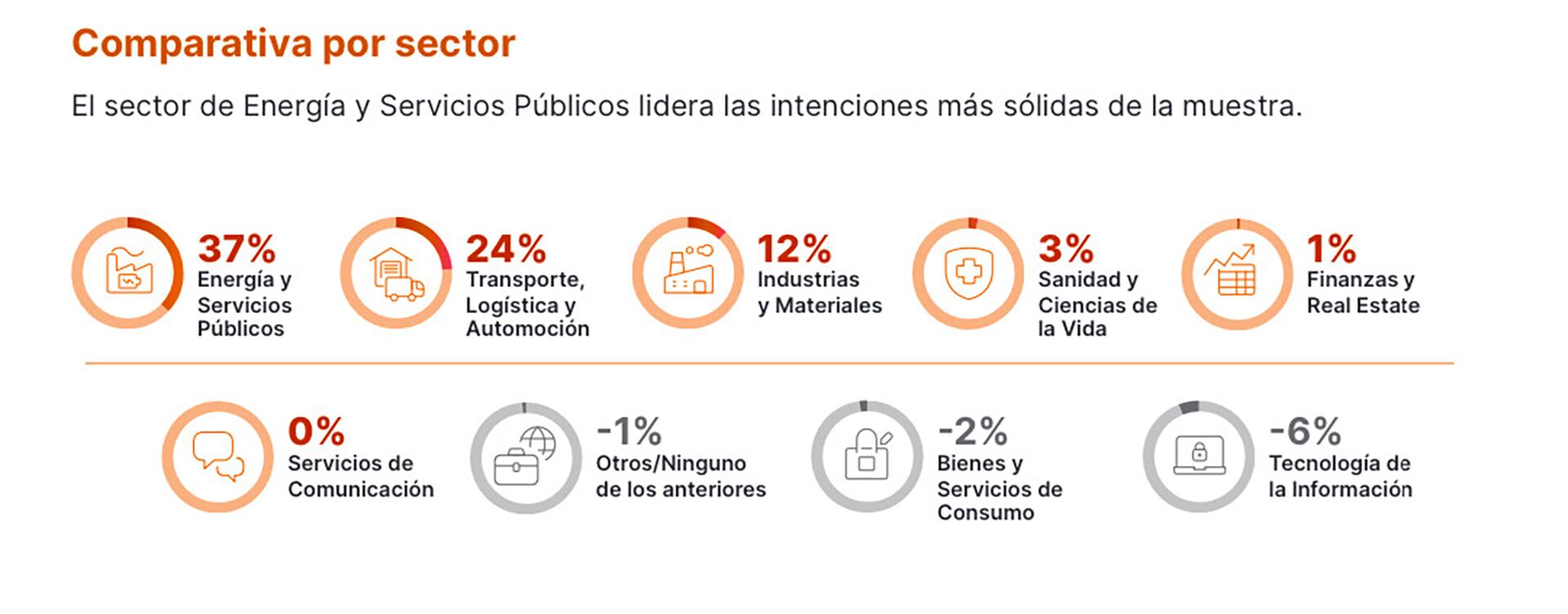 La Expectativa Neta de Empleo (ENE) según cada sector (Manpower)