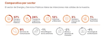 La Expectativa Neta de Empleo