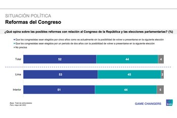 Resultados de la encuesta Ipsos.