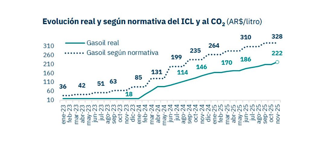 Fuente: Economía y Energía
En caso de implementarse la actualización total, el sector debería enfrentar un aumento de $191,1 por litro para naftas y $111,1 para gasoil, contemplando el volumen de ventas y el régimen de exenciones vigente