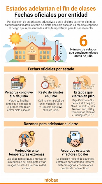 Infografía con un edificio escolar, sol, termómetro, mapas de México y calendarios, listando fechas de cierre escolar anticipado por estado y razones.