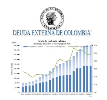 La deuda externa de Colombia