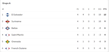 El Salvador suma 12 puntos