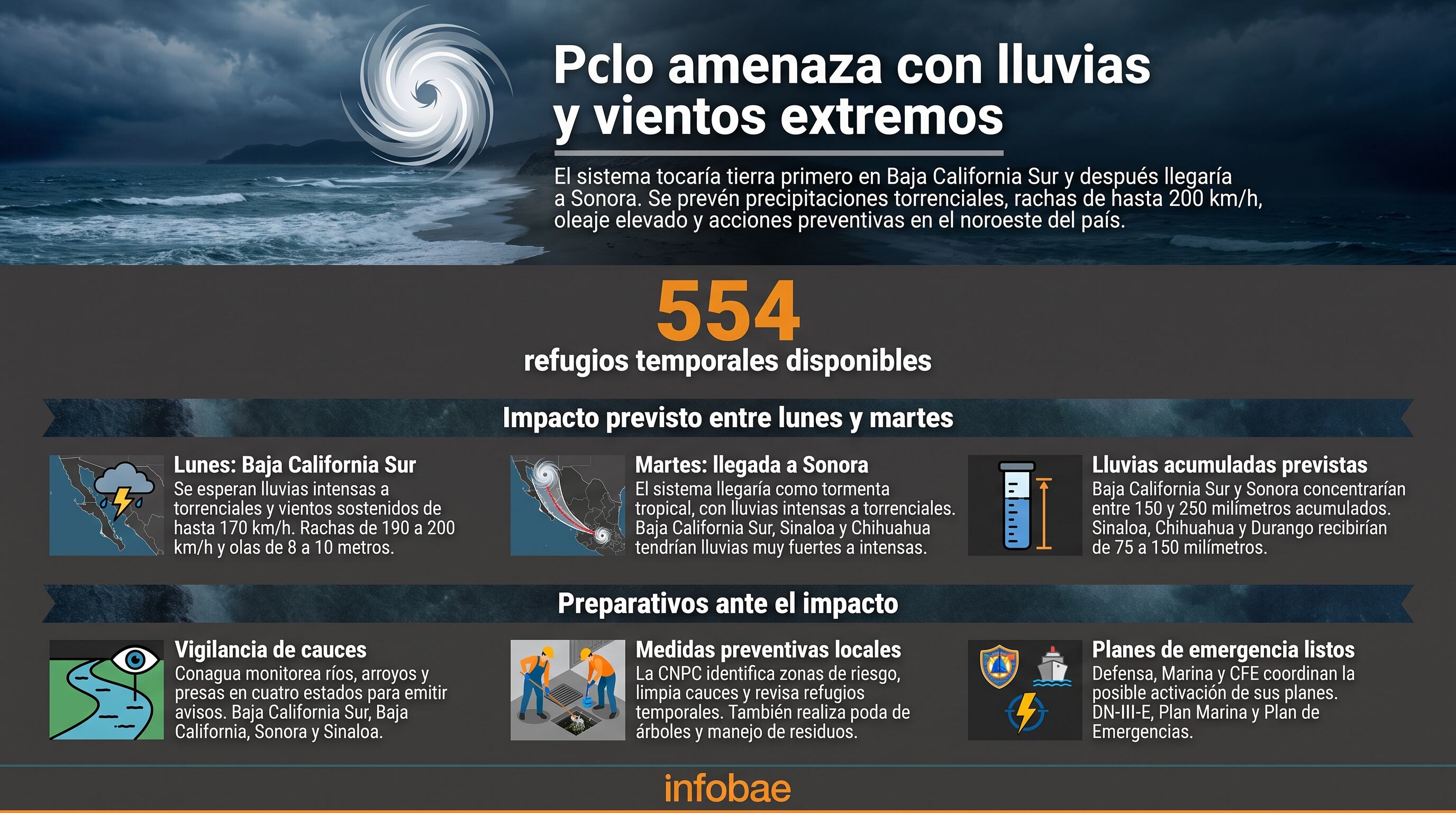 El reporte de Infobae detalla los efectos del huracán Polo y la habilitación de 554 refugios temporales en el noroeste de México. (Imagen Ilustrativa Infobae)