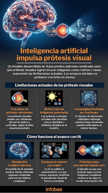 Infografía sobre inteligencia artificial y prótesis visuales. Muestra un cerebro, un ojo, y diagramas de limitaciones y avances, incluyendo experimentos con monos