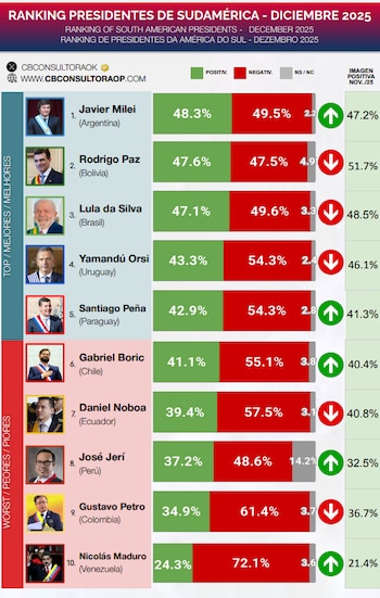 La encuesta de CB Consultora