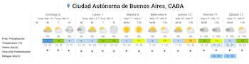 Tabla con el pronóstico del tiempo semanal para la Ciudad Autónoma de Buenos Aires, con datos de temperatura, viento e íconos del clima