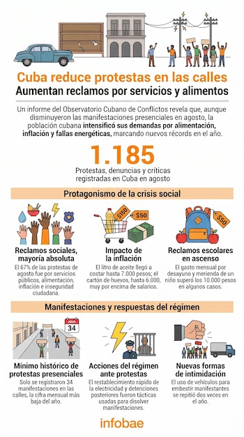 Infografía con texto, cifras y dibujos de un auto antiguo, personas manifestando, estantes vacíos, billetes y símbolos de escasez.
