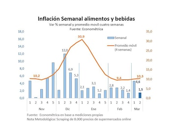 Econométrica registró una sensible baja