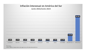Inflación Vecinos