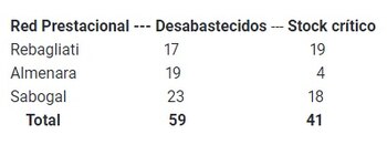 Cantidad de ítems desabastecidos y