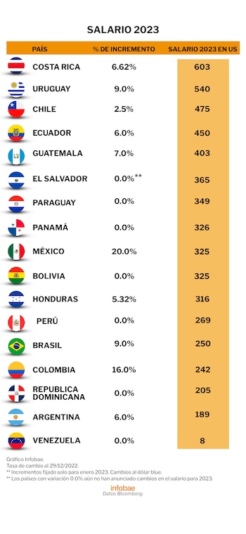 Lista de salarios mínimos en