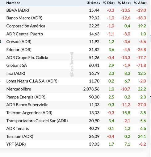 Fuente: Rava Bursátil-precios en dólares (actualizado a las 17:50 horas)