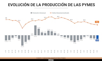 Gráfico que muestra la evolución de la producción de PYMES de 2019 a 2026. Incluye un índice desestacionalizado (línea naranja) y la variación interanual (barras grises y una azul)