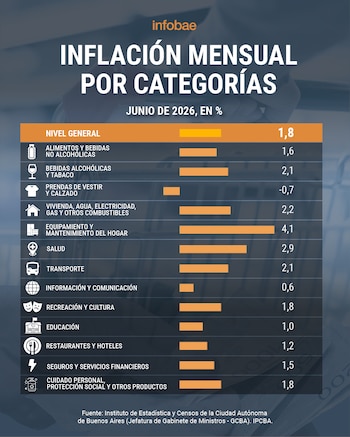 inflacion junio caba
