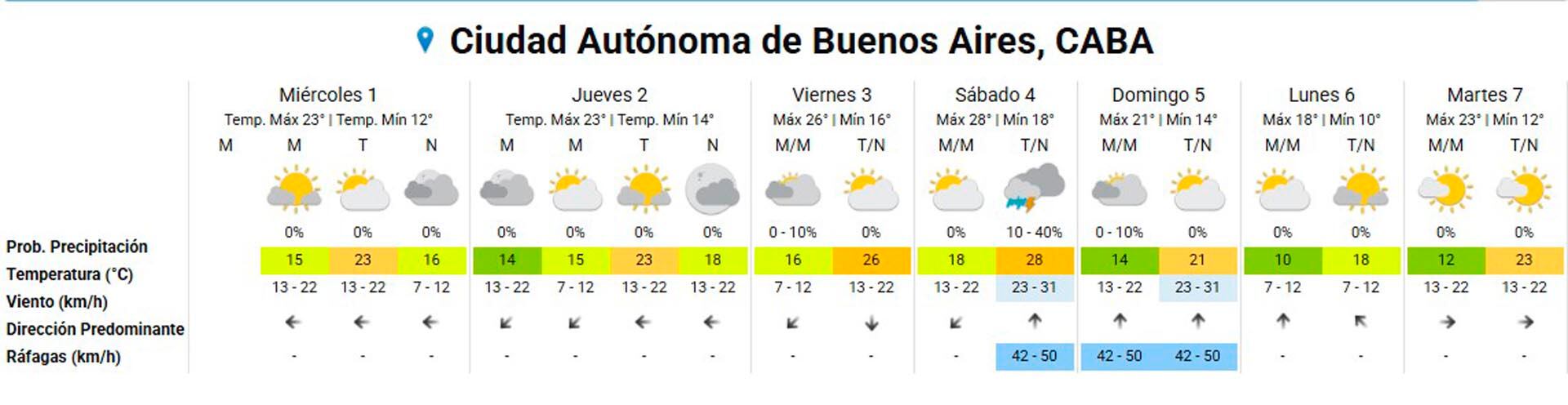 El pronóstico extendido para el AMBA.