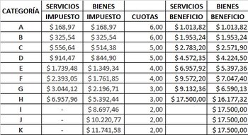 El beneficio para los monotributistas