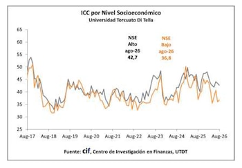 Gráfico de líneas con ICC por Nivel Socioeconómico de Universidad Torcuato Di Tella. Dos líneas para NSE Alto y Bajo, de agosto 2017 a agosto 2026. Fuente Cif