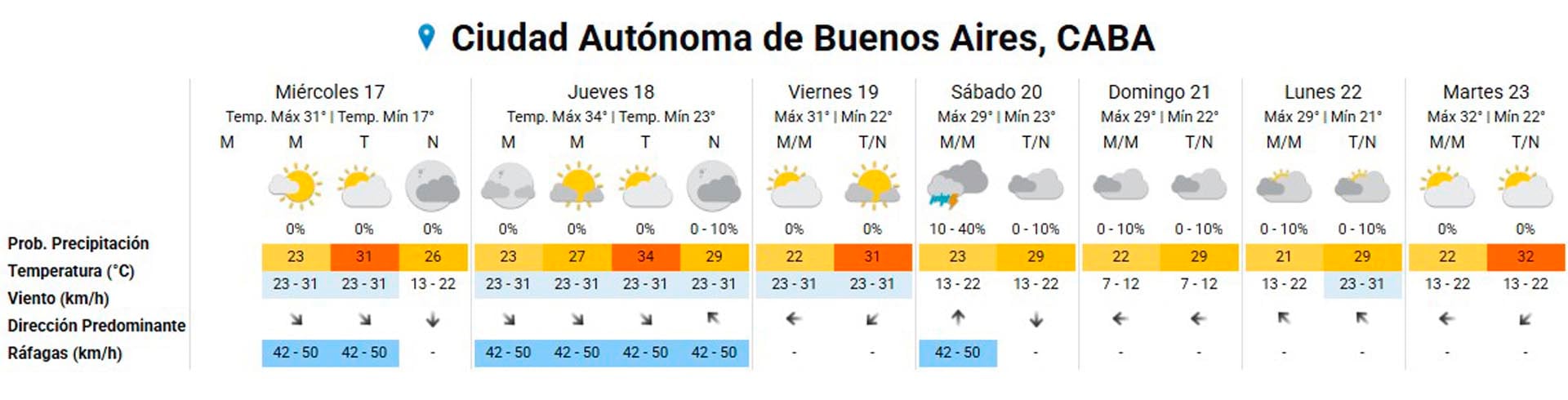 El pronóstico extendido para el AMBA.