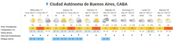 El pronóstico extendido para el