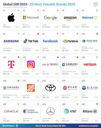 El sector tecnológico domina el